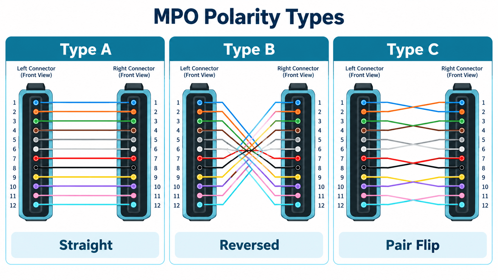 MPO Polarity Type A Type B Type C