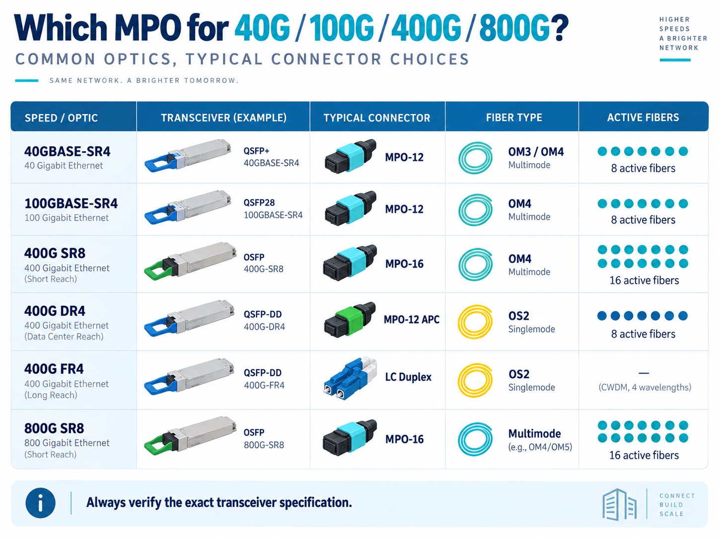 התאמת מחברי MPO ל-40G 100G 400G ו-800G